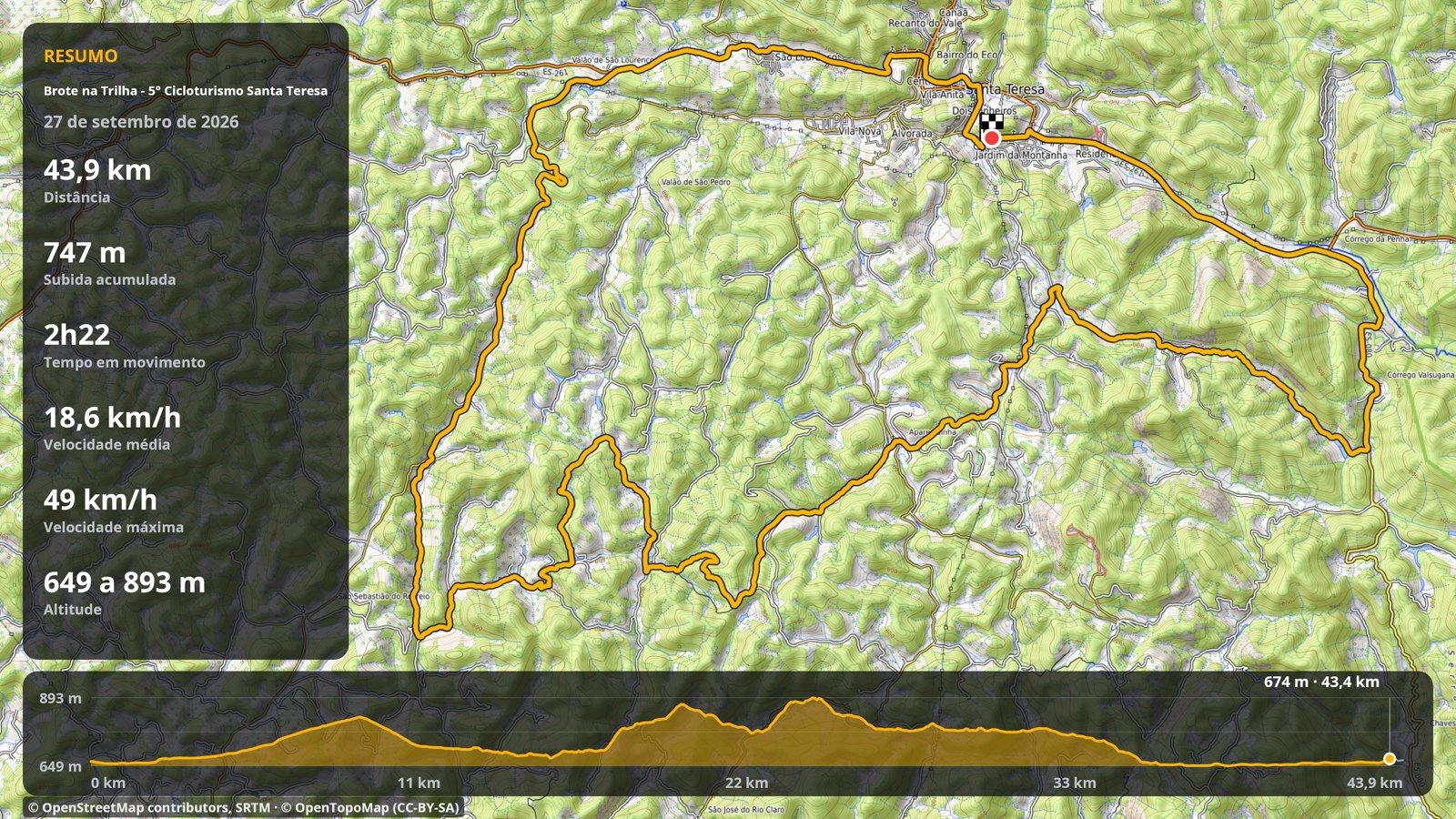 Tela de resumo do passeio gerada pelo app: mapa com o percurso desenhado em laranja, painel com distância, subida acumulada, tempo, velocidades e altitude, e o perfil de altitude embaixo
